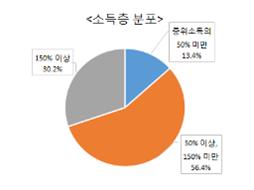 일자리행정통계, 임금근로 일자리별 소득분포